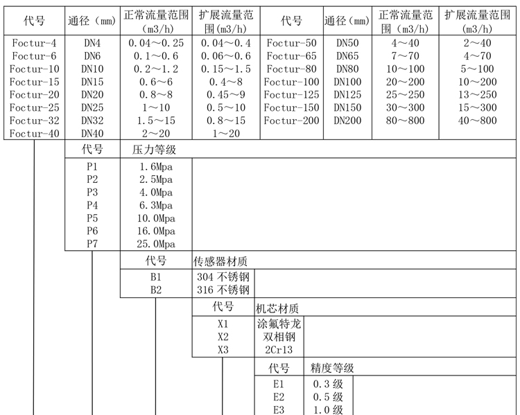 渦輪流量計產品選型